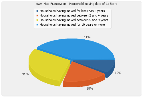 Household moving date of La Barre